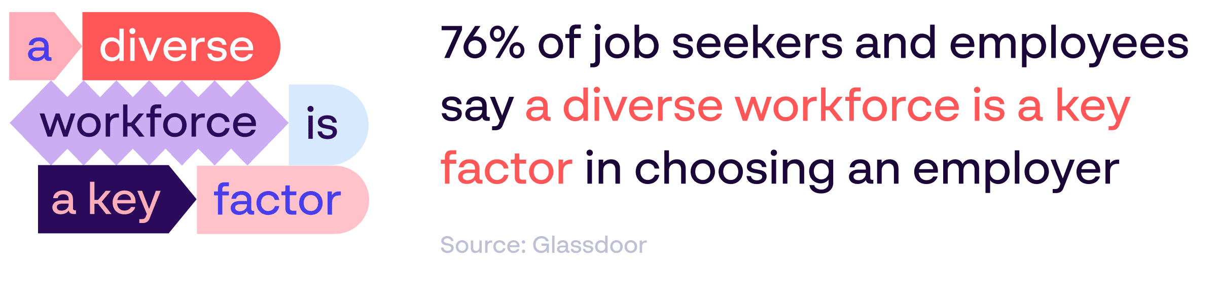 Employer diversity and inclusion statistic: 76% of job seekers and employees say a diverse workforce is a major factor in choosing an employer. Source: Glassdoor”