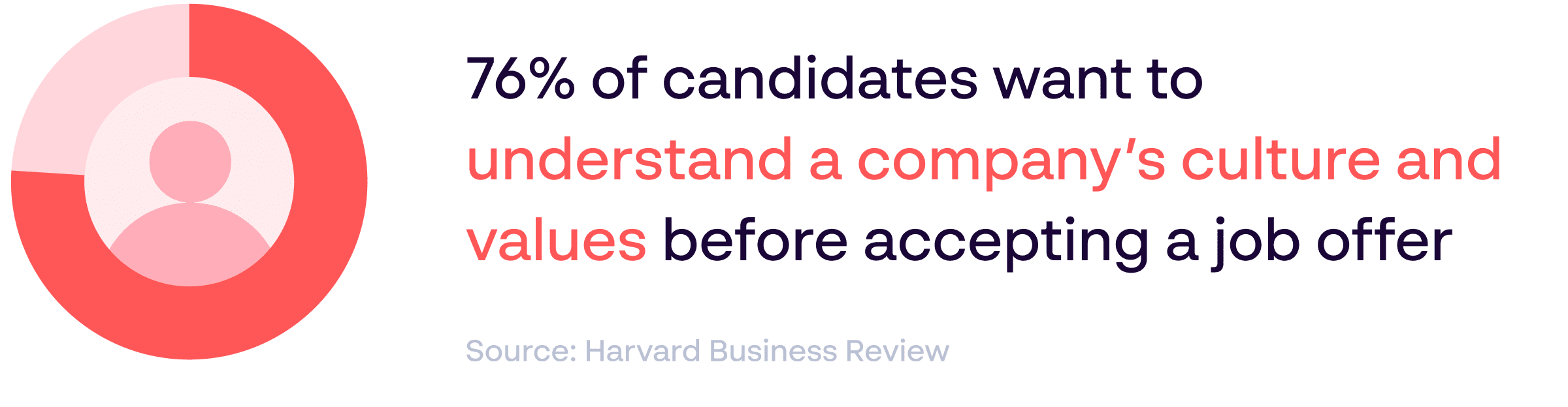 Company culture statistic - 76% of candidates want to understand employer company culture and values. Source: Harvard Business Review