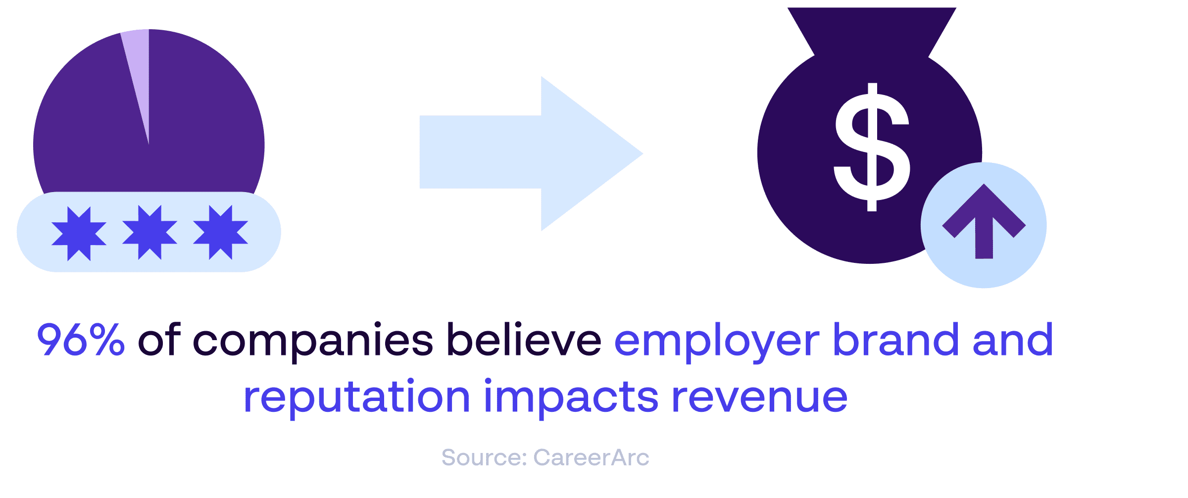 Employer branding and revenue statistic - 96% of companies say brand and reputation impacts revenue. Source: CareerArc”