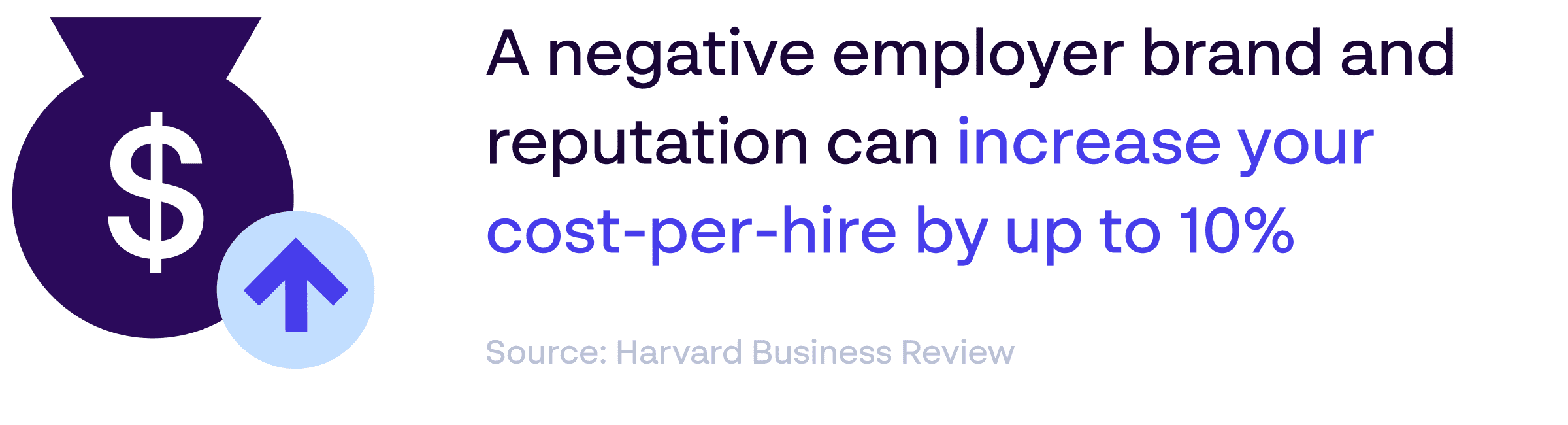 “Negative employer brand and reputation increases cost-per-hire by up to 10%. Statistic source: Harvard Business Review