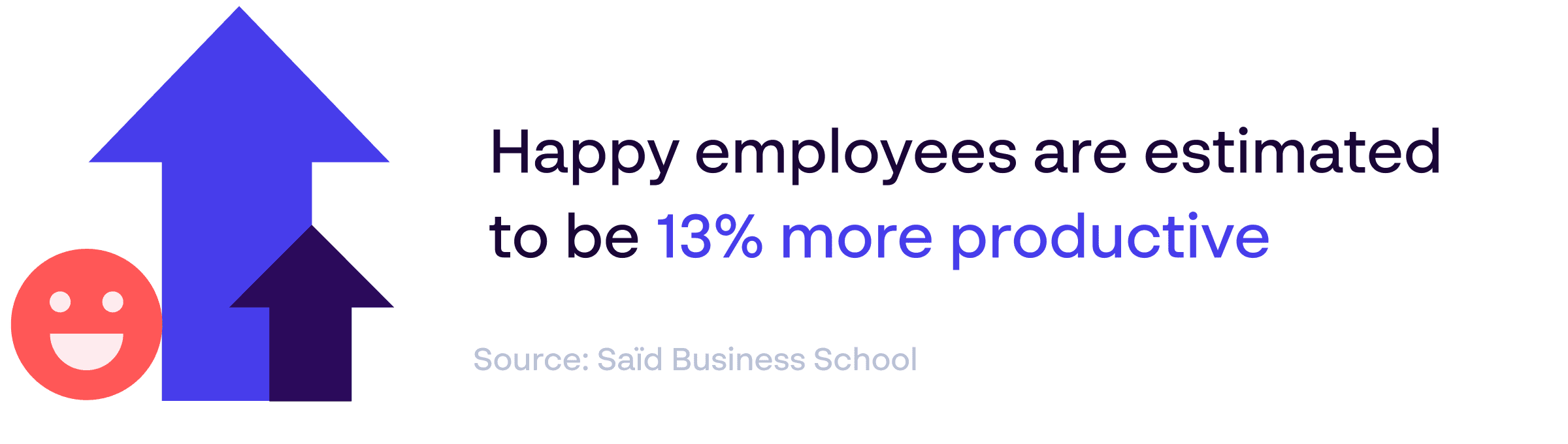 Statistic Infographic - Happy employees are up to 13% more productive. Source: Said Business School