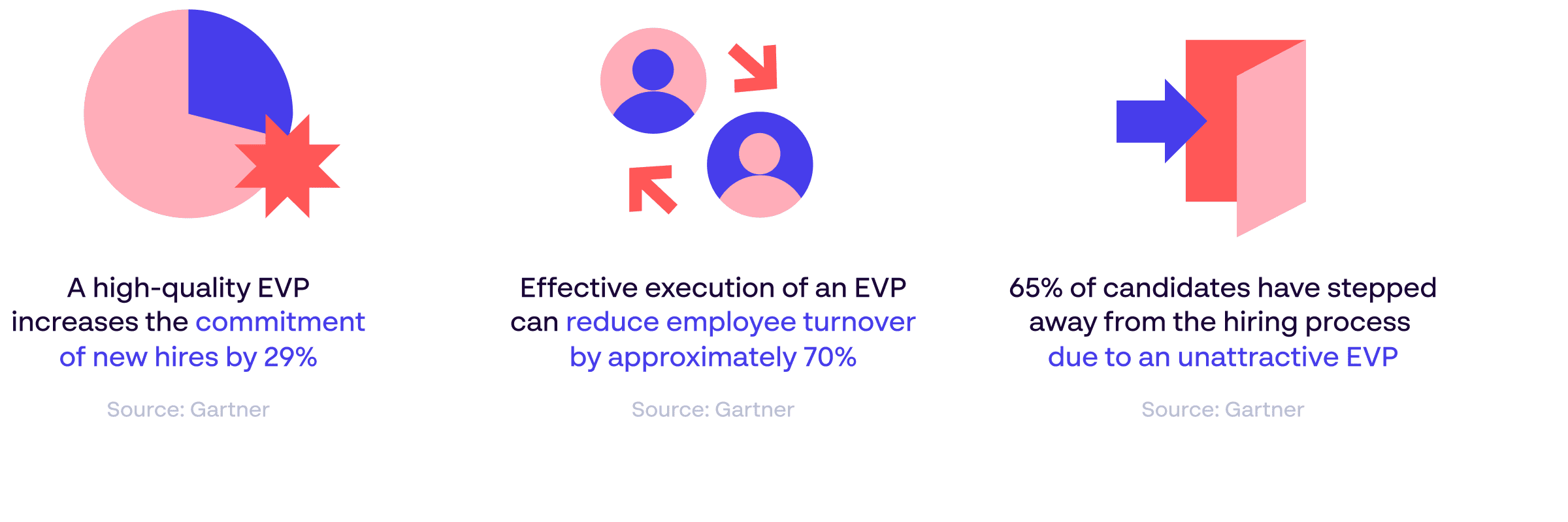 Importance of a solid EVP - Employer Value Proposition - Statistics Infographic